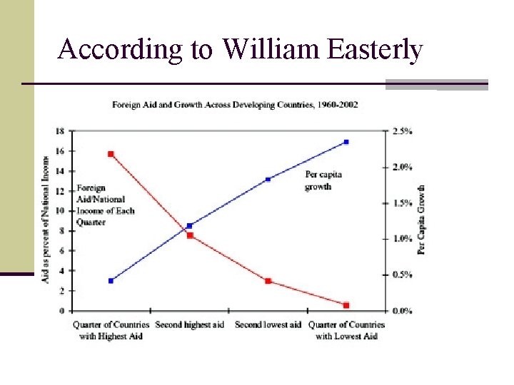 According to William Easterly 