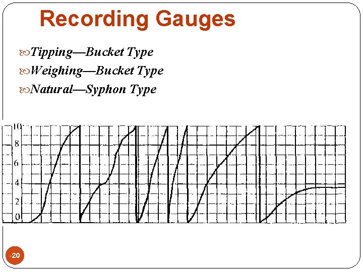 Recording Gauges Tipping—Bucket Type Weighing—Bucket Type Natural—Syphon Type -20 