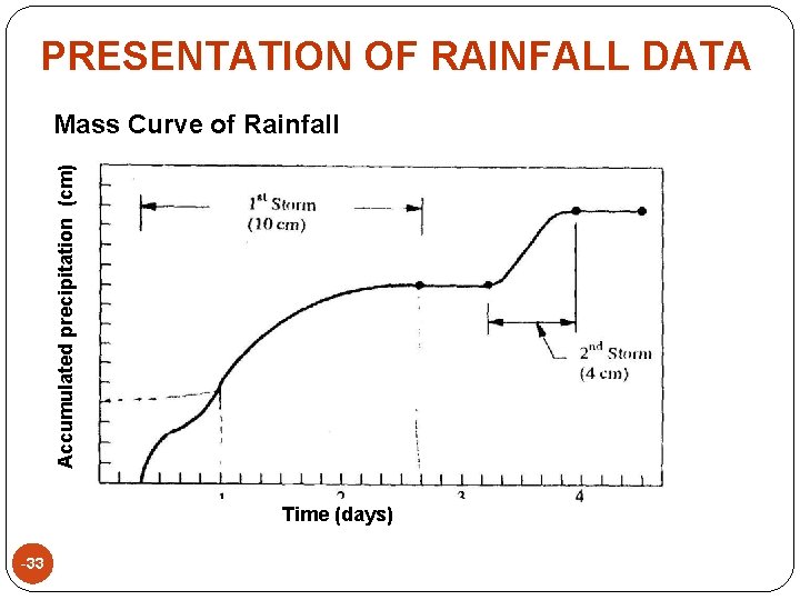 PRESENTATION OF RAINFALL DATA Accumulated precipitation (cm) Mass Curve of Rainfall Time (days) -33