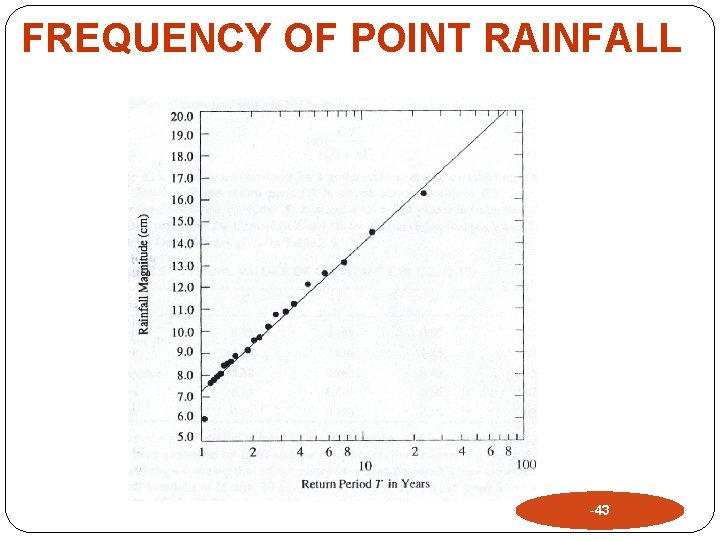 FREQUENCY OF POINT RAINFALL -43 