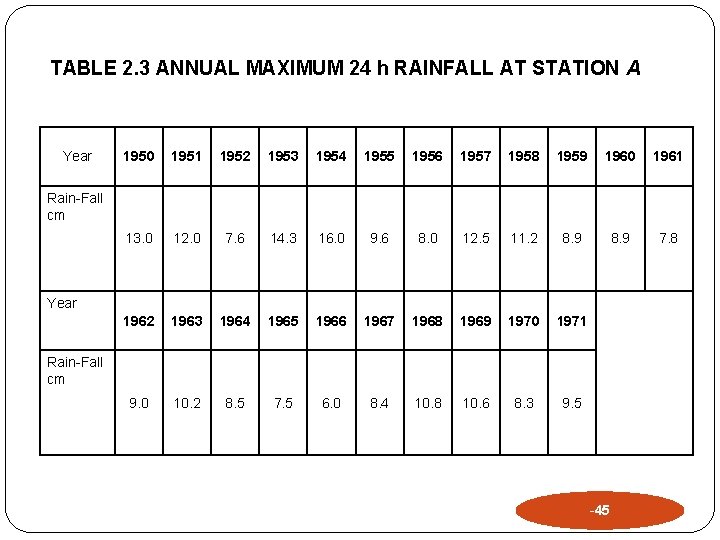 TABLE 2. 3 ANNUAL MAXIMUM 24 h RAINFALL AT STATION A Year 1950 1951