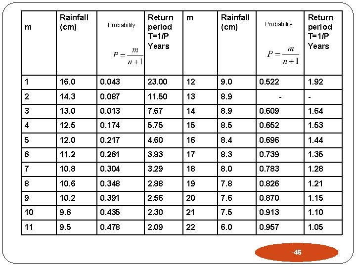 m Rainfall (cm) 1 16. 0 0. 043 23. 00 12 9. 0 0.