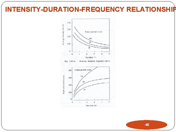 INTENSITY-DURATION-FREQUENCY RELATIONSHIP -48 