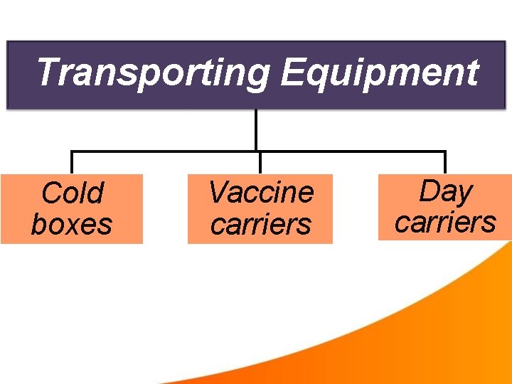 Transporting Equipment Cold boxes Vaccine carriers Day carriers 
