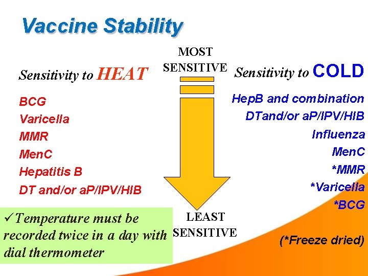 Vaccine Stability Sensitivity to HEAT BCG Varicella MMR Men. C Hepatitis B DT and/or