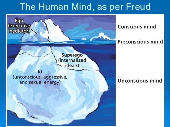 The Human Mind, as per Freud The Human Mind, as per Freud