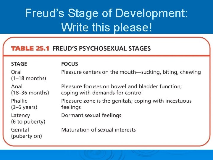 Freud’s Stage of Development: Write this please! Freud’s Stage of Development: Write this please!