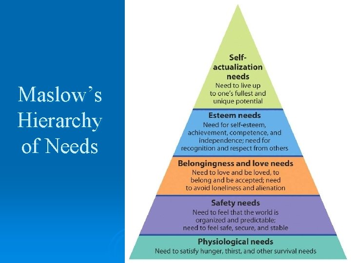 Maslow’s Hierarchy of Needs Maslow’s Hierarchy of Needs