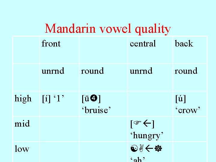 Mandarin vowel quality front high mid low unrnd round [í] ‘ 1’ [ü ]