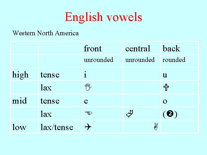 English vowels Western North America high mid low tense lax lax/tense front central back