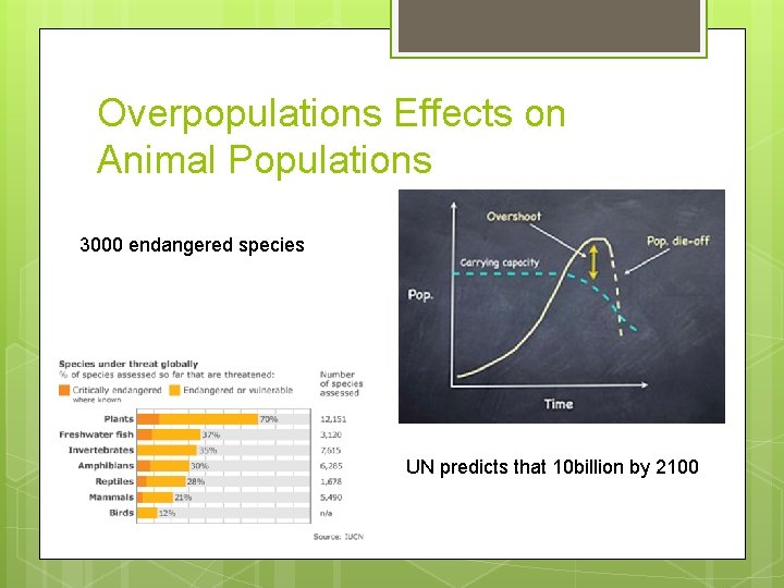 Overpopulations Effects on Animal Populations 3000 endangered species UN predicts that 10 billion by