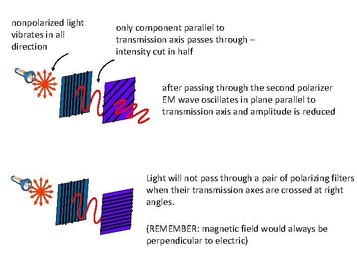 nonpolarized light vibrates in all direction only component parallel to transmission axis passes through nonpolarized light vibrates in all direction only component parallel to transmission axis passes through