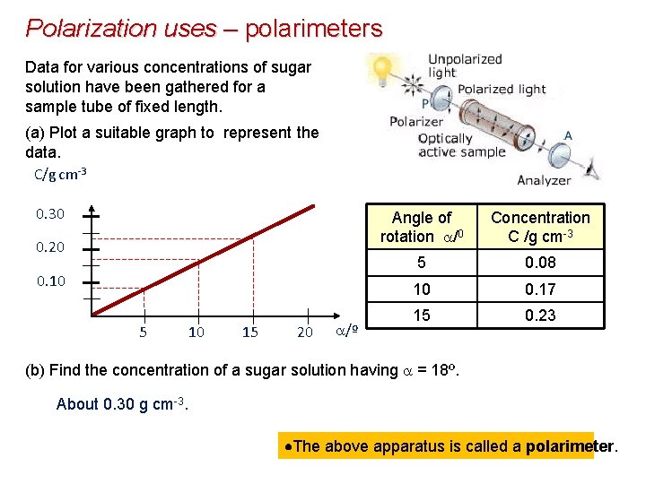 Polarization uses – polarimeters Data for various concentrations of sugar solution have been gathered Polarization uses – polarimeters Data for various concentrations of sugar solution have been gathered