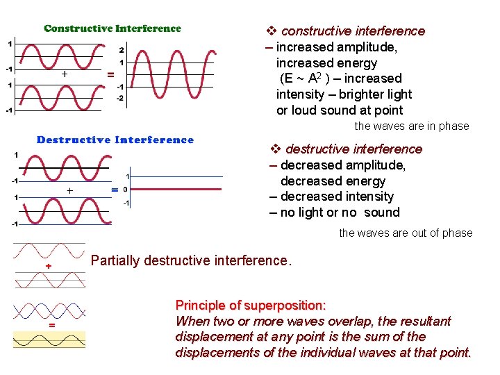 v constructive interference – increased amplitude, increased energy (E ~ A 2 ) – v constructive interference – increased amplitude, increased energy (E ~ A 2 ) –