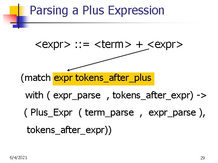 Parsing a Plus Expression <expr> : : = <term> + <expr> (match expr tokens_after_plus