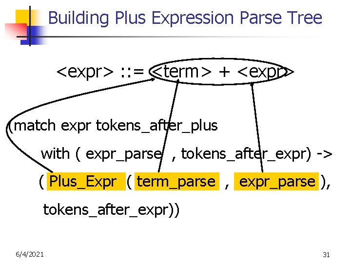 Building Plus Expression Parse Tree <expr> : : = <term> + <expr> (match expr