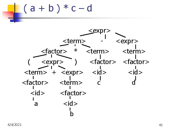 (a+b)*c–d <expr> <term> <factor> * ( <expr> <term> ) <term> + <expr> <factor> <id>