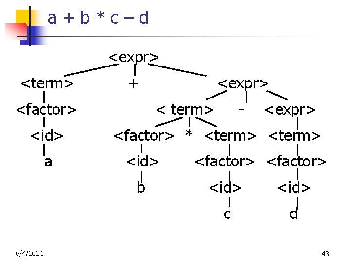 a+b*c–d <expr> <term> + <factor> <id> a < term> - <expr> <factor> * <term>