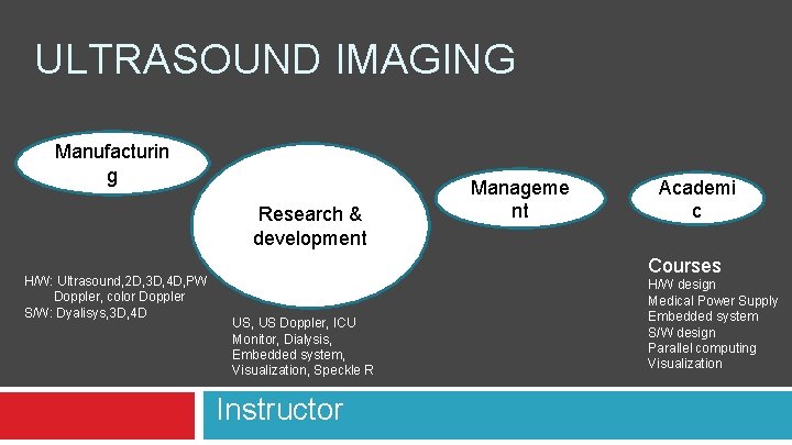ULTRASOUND IMAGING Manufacturin g Research & development H/W: Ultrasound, 2 D, 3 D, 4
