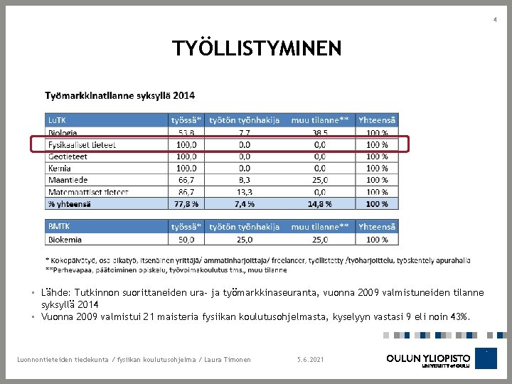 4 TYÖLLISTYMINEN • Lähde: Tutkinnon suorittaneiden ura- ja työmarkkinaseuranta, vuonna 2009 valmistuneiden tilanne syksyllä