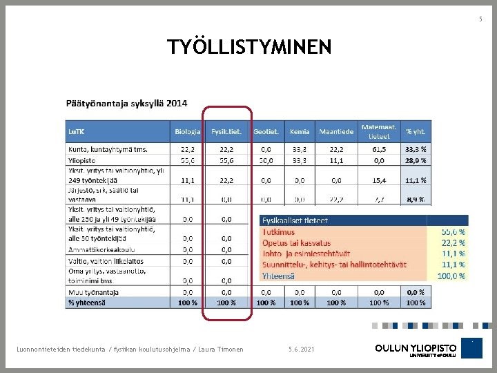 5 TYÖLLISTYMINEN Luonnontieteiden tiedekunta / fysiikan koulutusohjelma / Laura Timonen 5. 6. 2021 