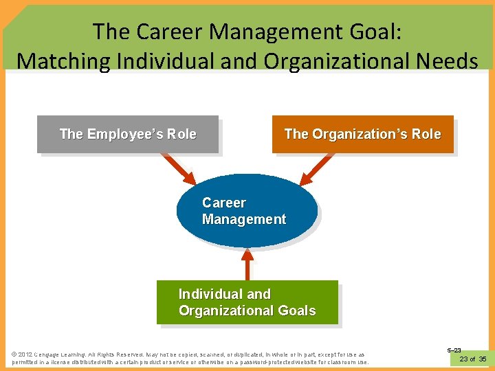 The Career Management Goal: Matching Individual and Organizational Needs The Employee’s Role The Organization’s