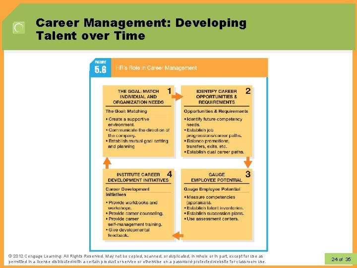 Career Management: Developing Talent over Time © 2012 Learning. All Rights Reserved. May not