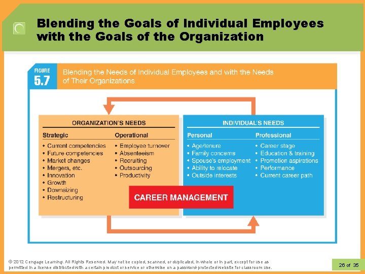 Blending the Goals of Individual Employees with the Goals of the Organization © 2012