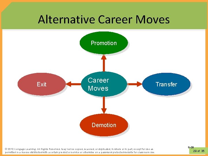 Alternative Career Moves Promotion Exit Career Moves Transfer Demotion © 2010 Learning. South-Western, a