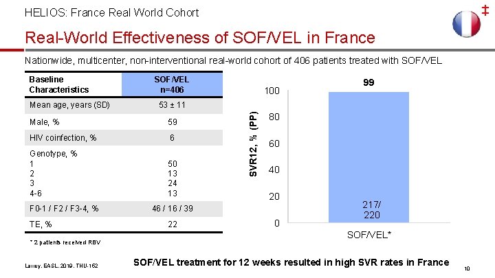 ‡ HELIOS: France Real World Cohort Real-World Effectiveness of SOF/VEL in France Nationwide, multicenter,