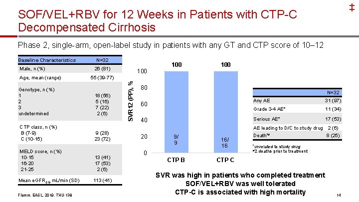 ‡ SOF/VEL+RBV for 12 Weeks in Patients with CTP-C Decompensated Cirrhosis Phase 2, single-arm,