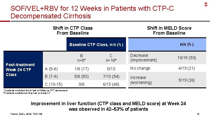 ‡ SOF/VEL+RBV for 12 Weeks in Patients with CTP-C Decompensated Cirrhosis Shift in CTP