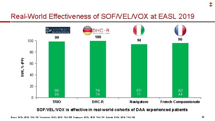 ‡ Real-World Effectiveness of SOF/VEL/VOX at EASL 2019 100 99 100 88/ 89 TRIO