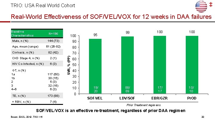 ‡ TRIO: USA Real World Cohort Real-World Effectiveness of SOF/VEL/VOX for 12 weeks in