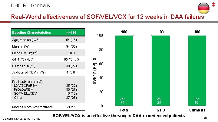 ‡ DHC-R - Germany Real-World effectiveness of SOF/VEL/VOX for 12 weeks in DAA failures