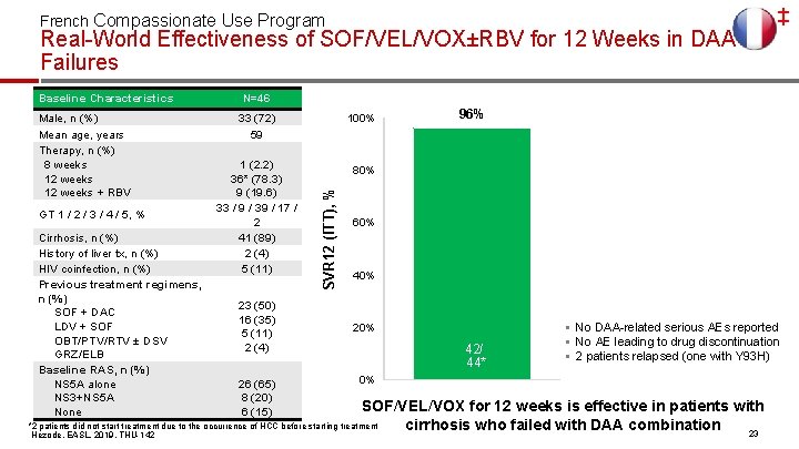 French Compassionate Use Program Real-World Effectiveness of SOF/VEL/VOX±RBV for 12 Weeks in DAA Failures