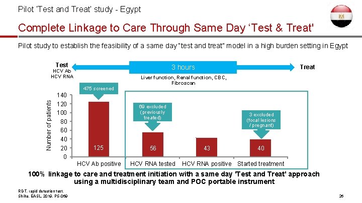 Pilot ‘Test and Treat’ study - Egypt Complete Linkage to Care Through Same Day