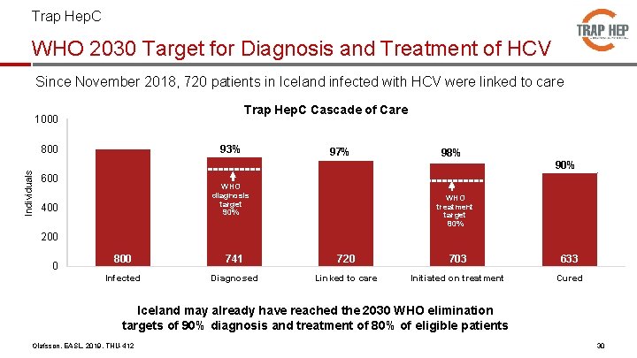 Trap Hep. C WHO 2030 Target for Diagnosis and Treatment of HCV Since November