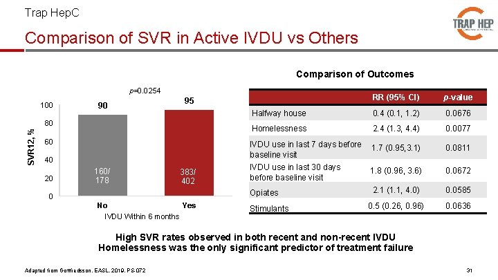 Trap Hep. C Comparison of SVR in Active IVDU vs Others Comparison of Outcomes