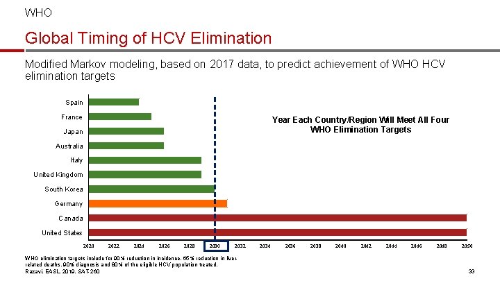 WHO Global Timing of HCV Elimination Modified Markov modeling, based on 2017 data, to