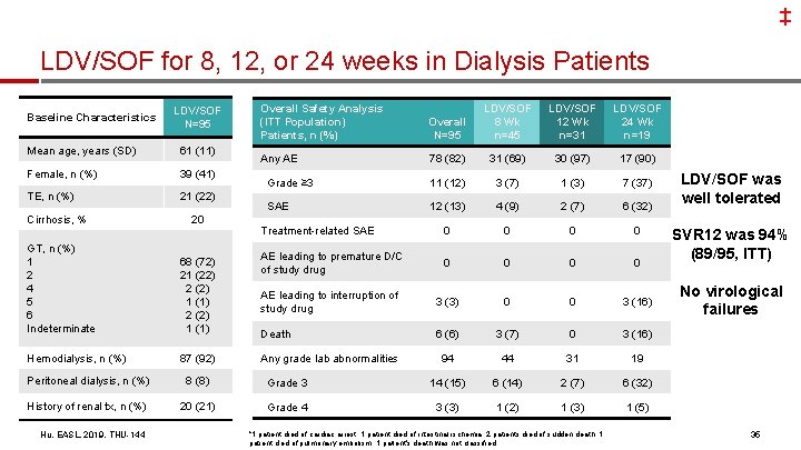 ‡ LDV/SOF for 8, 12, or 24 weeks in Dialysis Patients Baseline Characteristics LDV/SOF