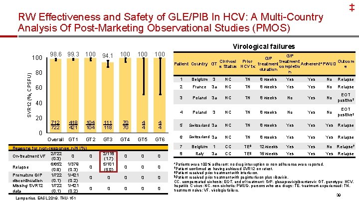 ‡ RW Effectiveness and Safety of GLE/PIB In HCV: A Multi-Country Analysis Of Post-Marketing