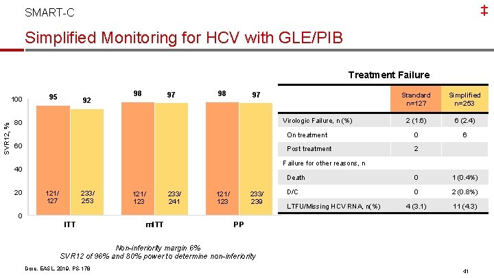 ‡ SMART-C Simplified Monitoring for HCV with GLE/PIB Treatment Failure SVR 12, % 100