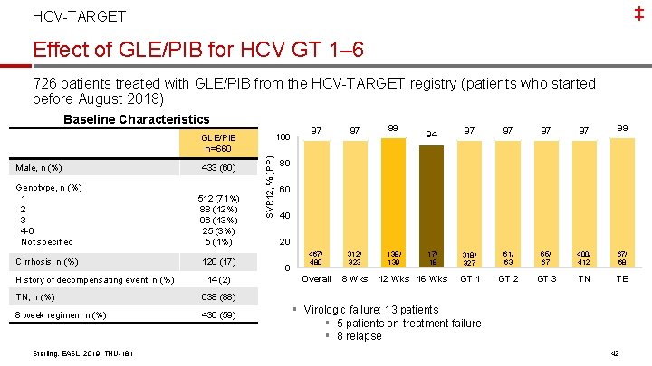 ‡ HCV-TARGET Effect of GLE/PIB for HCV GT 1– 6 726 patients treated with