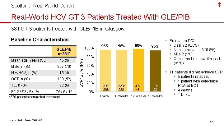 ‡ Scotland: Real World Cohort Real-World HCV GT 3 Patients Treated With GLE/PIB 381