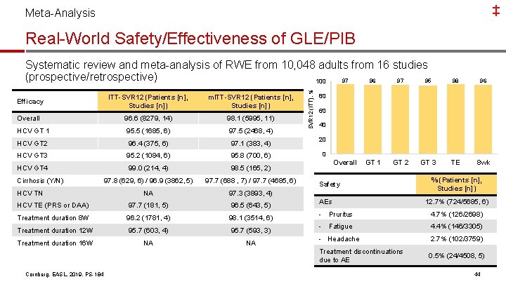 ‡ Meta-Analysis Real-World Safety/Effectiveness of GLE/PIB ITT-SVR 12 (Patients [n], Studies [n]) m. ITT-SVR