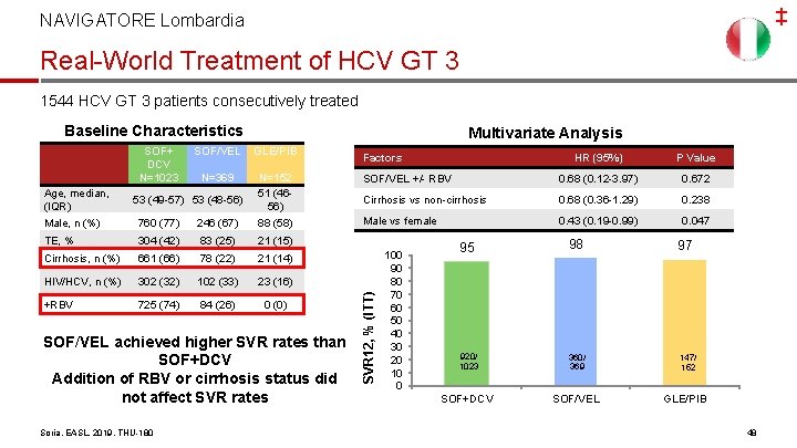 ‡ NAVIGATORE Lombardia Real-World Treatment of HCV GT 3 1544 HCV GT 3 patients