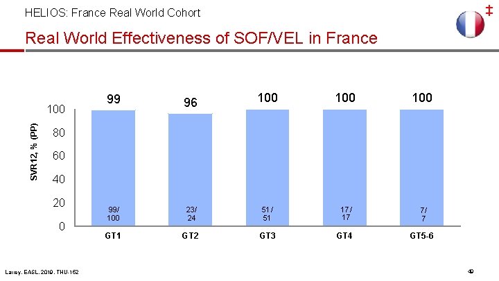 ‡ HELIOS: France Real World Cohort Real World Effectiveness of SOF/VEL in France SVR