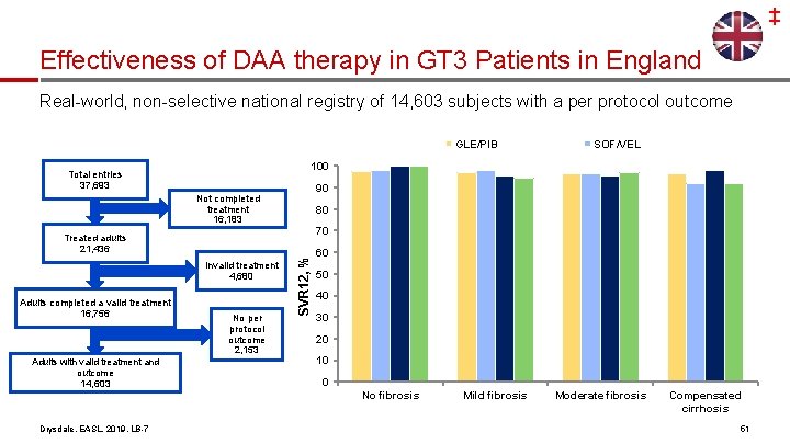 ‡ Effectiveness of DAA therapy in GT 3 Patients in England Real-world, non-selective national