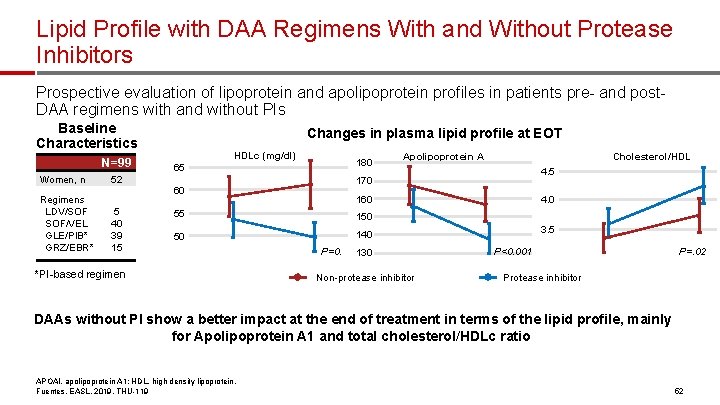 Lipid Profile with DAA Regimens With and Without Protease Inhibitors Prospective evaluation of lipoprotein
